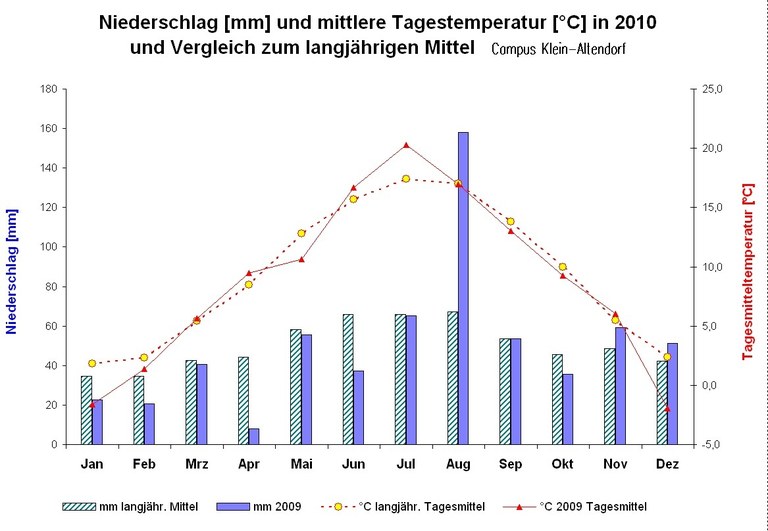 Niederschlaege und Temperaturen CKA 2010.JPG