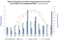 Niederschlaege und Temperaturen CKA 2011.JPG