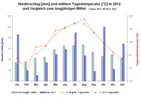 Niederschlaege und Temperaturen CKA 2012.JPG