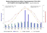 Niederschlaege und Temperaturen CKA 2014.JPG