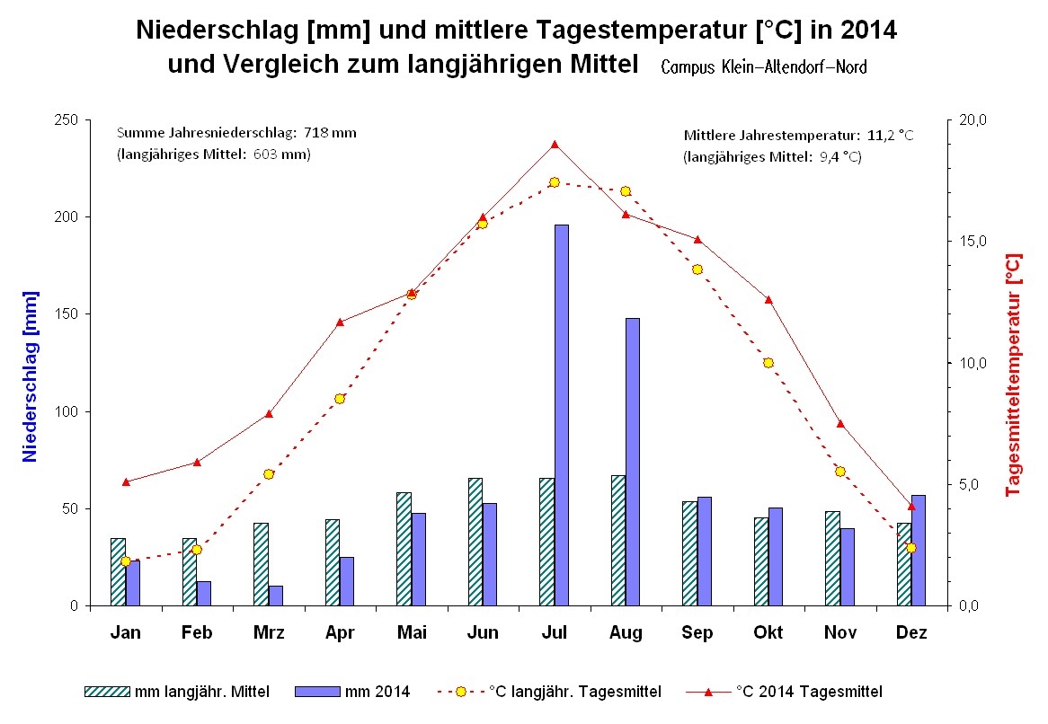 Niederschlaege und Temperaturen CKA 2014.JPG