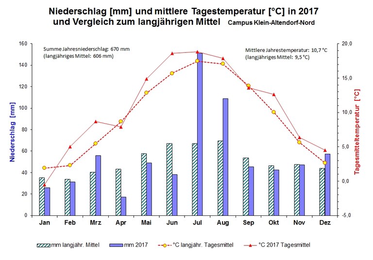 Niederschlaege und Temperaturen CKA 2017.jpg