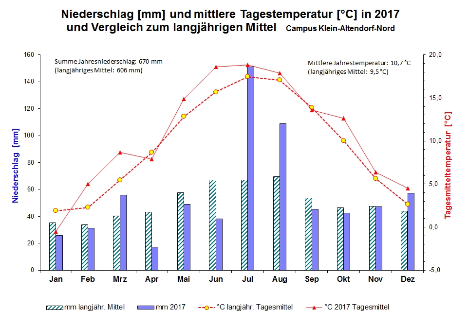 Niederschlaege und Temperaturen CKA 2017.jpg