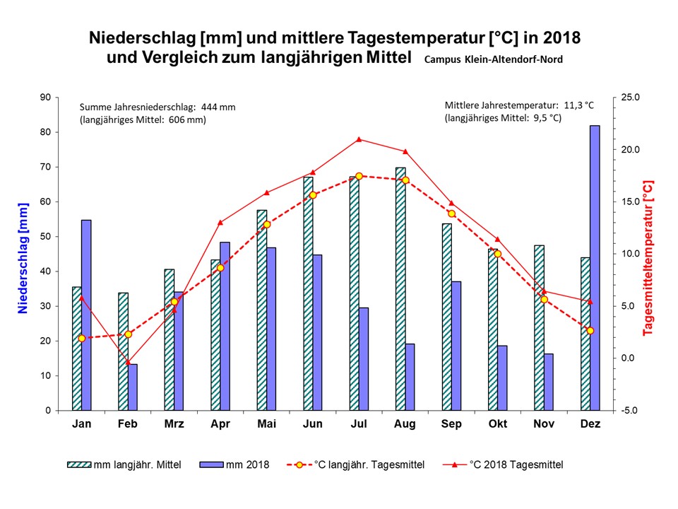 Niederschlaege und Temperaturen CKA 2018.jpg