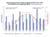 Niederschlaege und Temperaturen CKA 2019.jpg